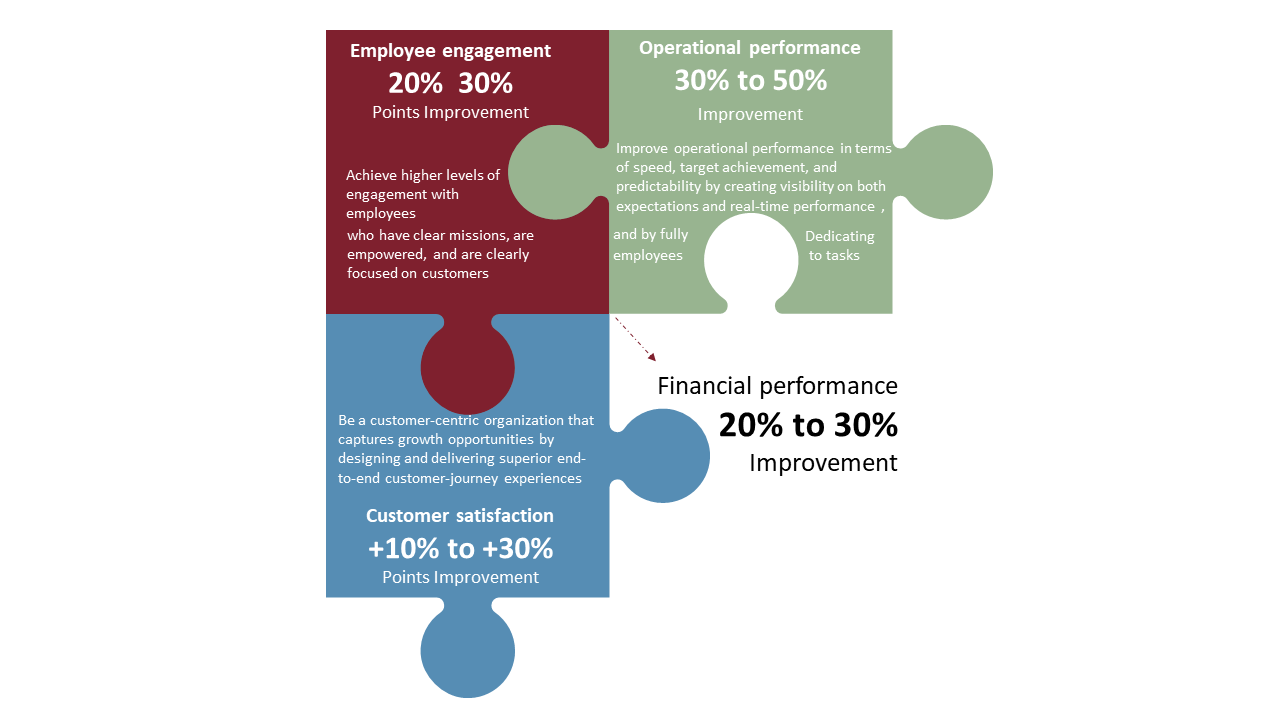 Benefit of an Agile Organization